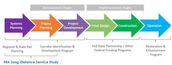 Development Stages Graphic